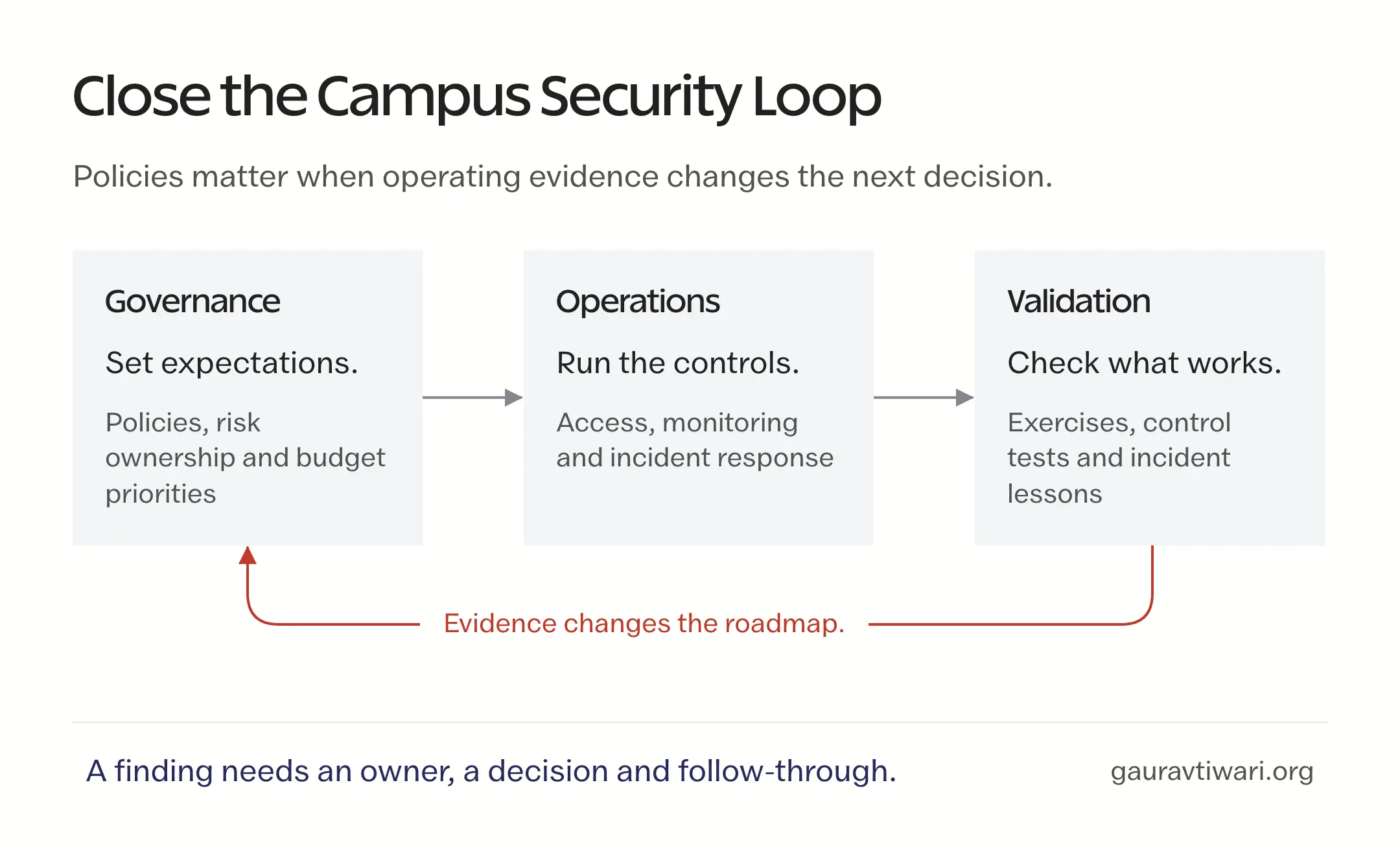 Governance sets expectations, operations run controls, and validation checks results, with evidence feeding back into the security roadmap.