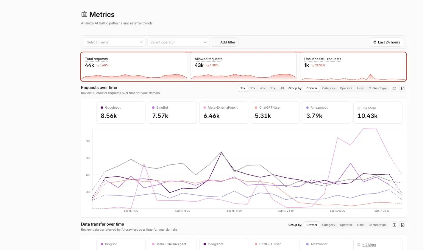 Cloudflare AI Crawl Control Metrics page showing total, allowed and unsuccessful AI crawler requests for the last 24 hours, with the three summary tiles highlighted above the requests over time chart