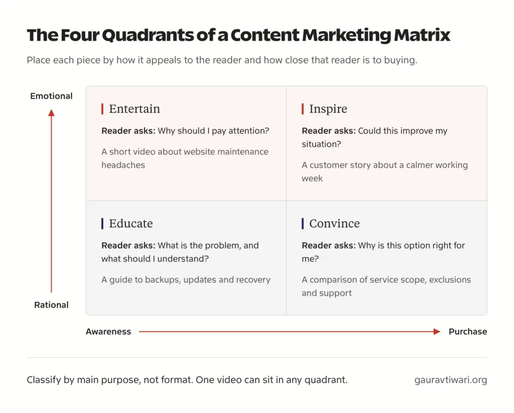 Content marketing matrix with an emotional to rational vertical axis, an awareness to purchase horizontal axis, and four quadrants: entertain, inspire, educate and convince