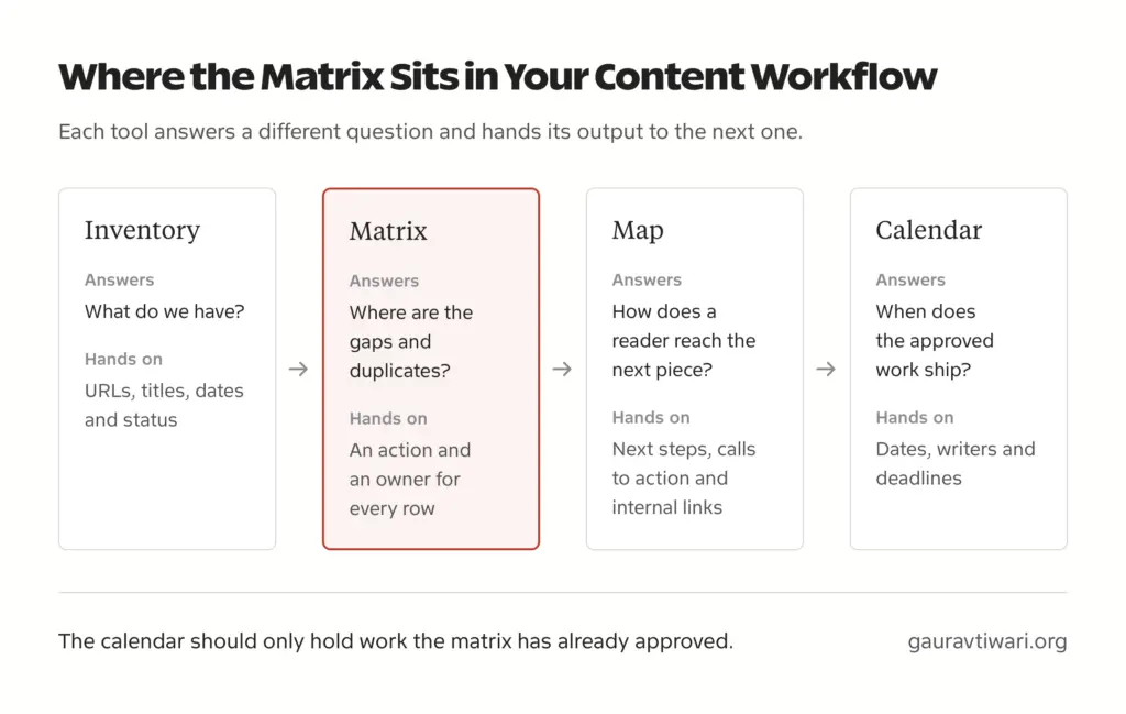 Content workflow from inventory to matrix to map to calendar, showing the question each answers and what it hands to the next step, with the matrix highlighted