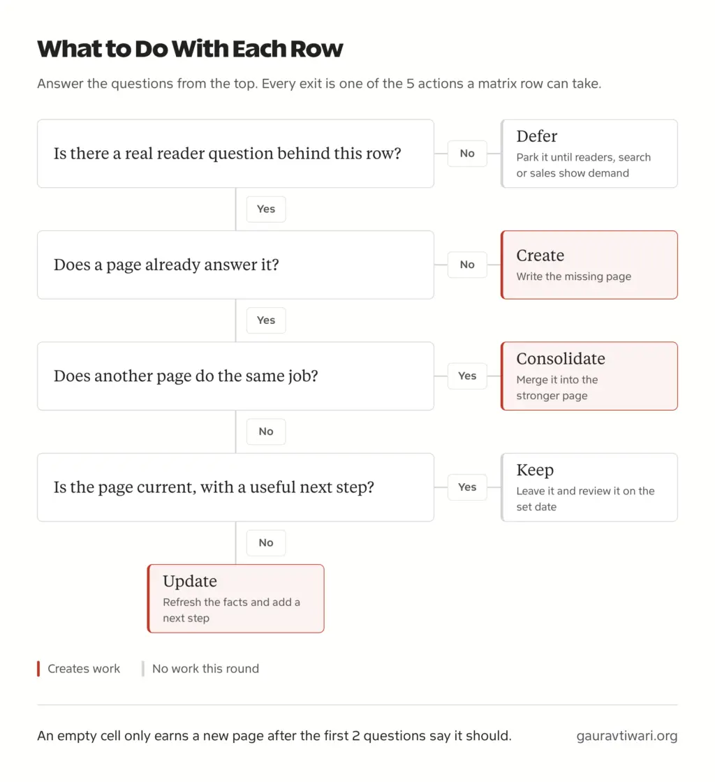 Decision path for a content matrix row: 4 yes or no questions that lead to defer, create, consolidate, keep or update