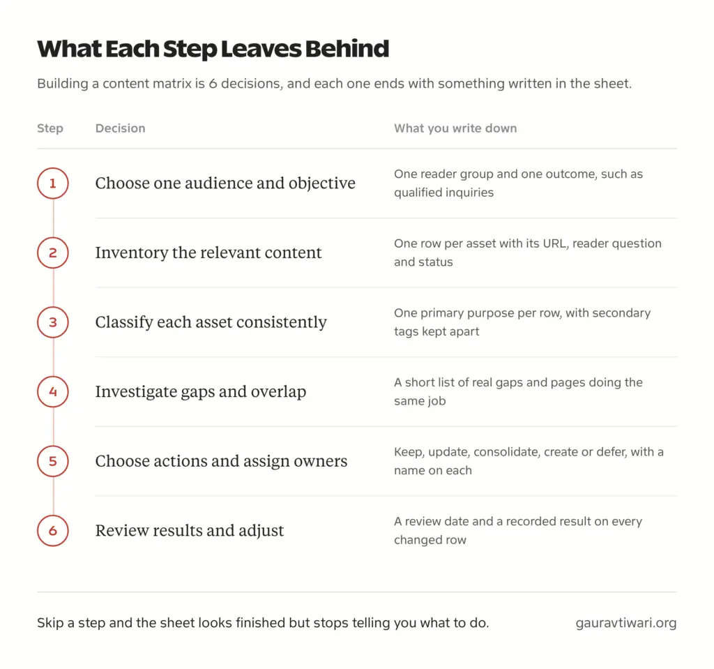 The 6 steps to create a content matrix, each paired with what you write down: audience and outcome, asset rows, primary purpose, gap list, actions with owners, and review dates