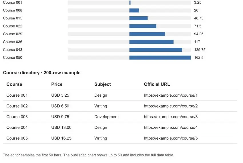 Actual Core Chart preview in the WordPress Block Editor with sample bars and a clean data table.