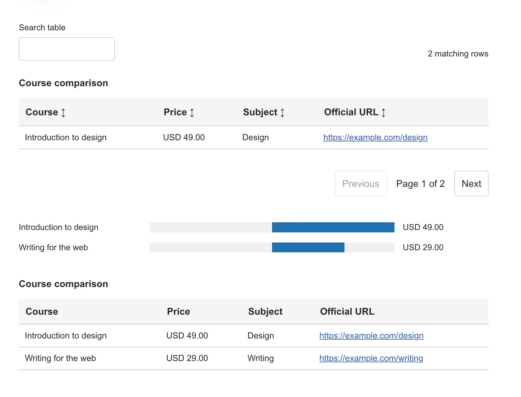 Actual Core Tables table, bar chart, and accessible data-table alternative with sample course data.