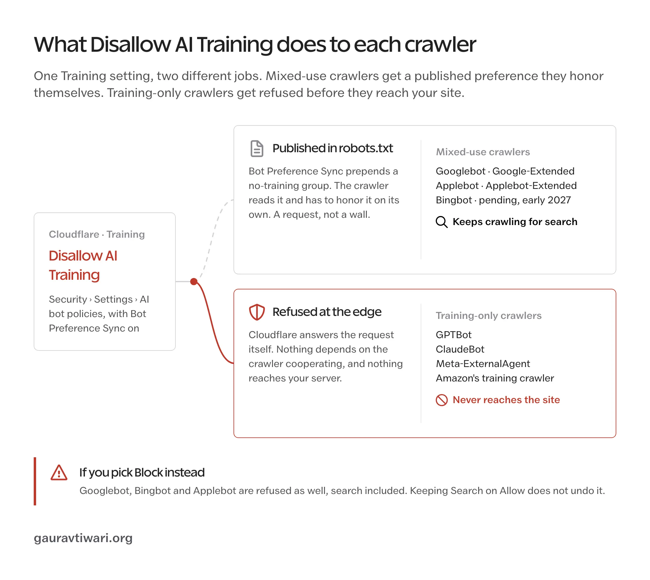 Cloudflare Disallow AI Training explained in two lanes: mixed-use crawlers Googlebot, Applebot and Bingbot get a robots.txt no-training preference and keep crawling for search, while training-only crawlers GPTBot, ClaudeBot, Meta-ExternalAgent and Amazon's crawler are refused at the edge; Block refuses both groups