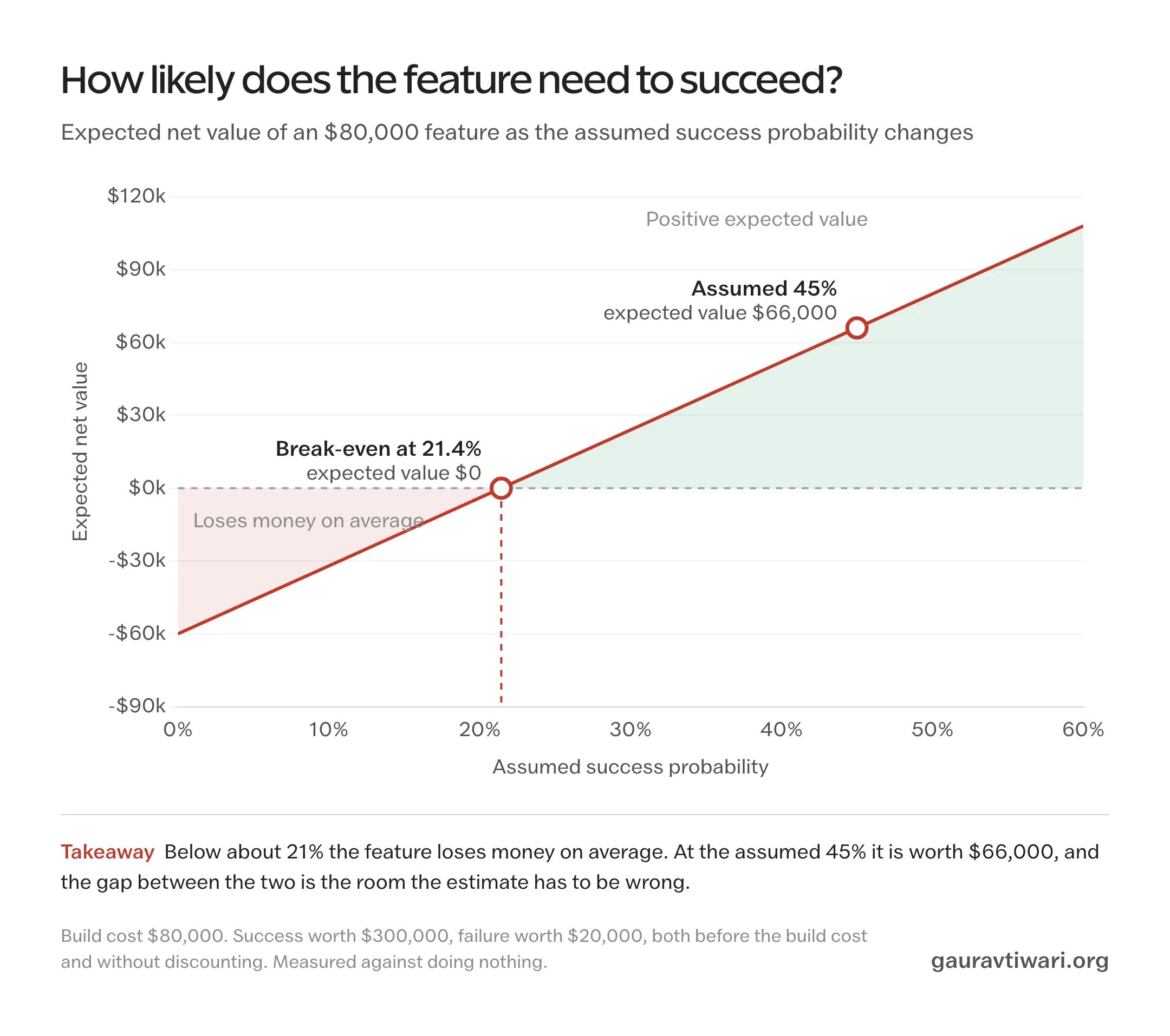 Line chart of expected net value against assumed success probability for an $80,000 feature, crossing zero at about 21% and reaching $66,000 at 45%