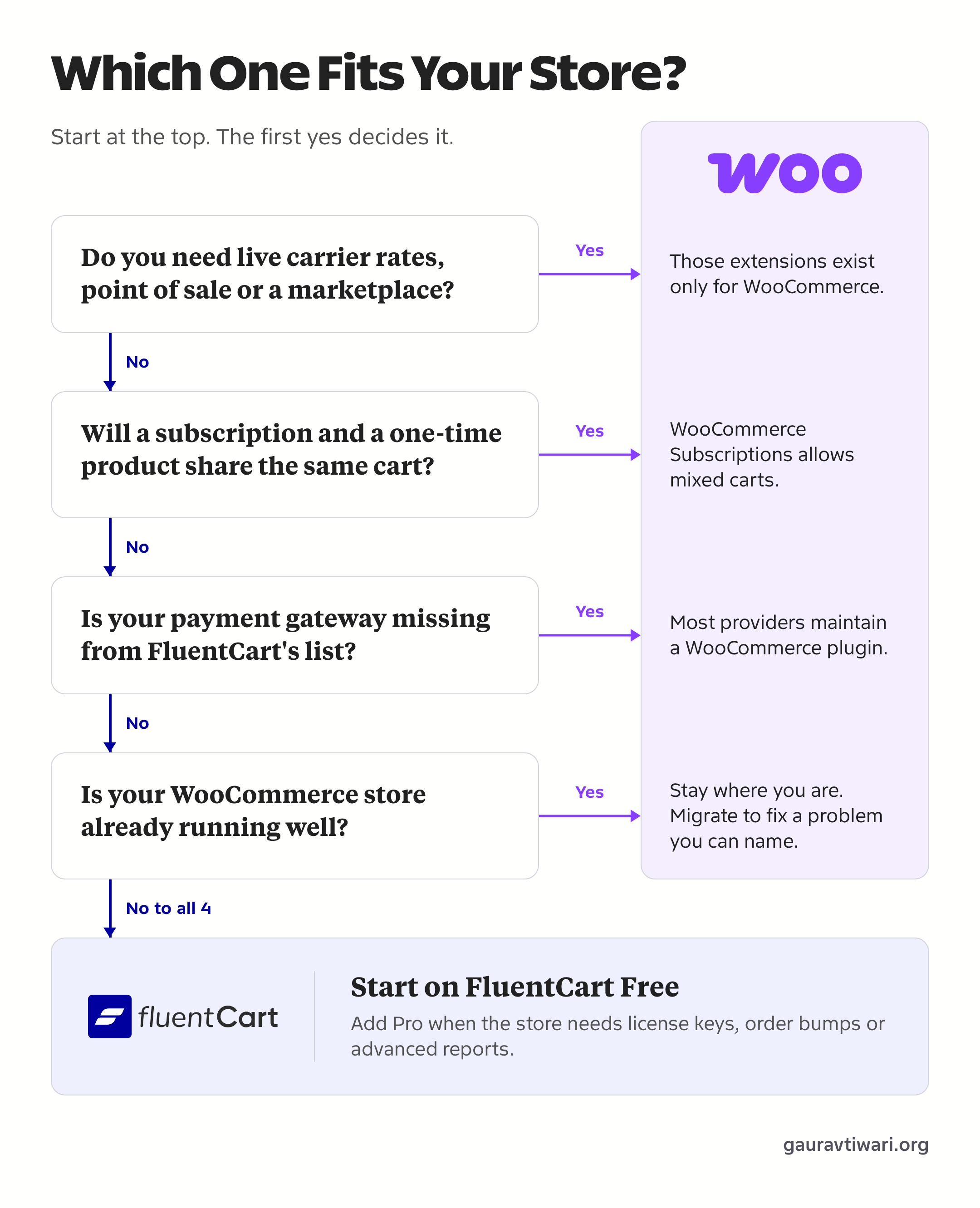 Decision path with 4 questions about carrier rates, mixed subscription carts, payment gateways and an existing WooCommerce store, where any yes leads to WooCommerce and 4 no answers lead to FluentCart Free