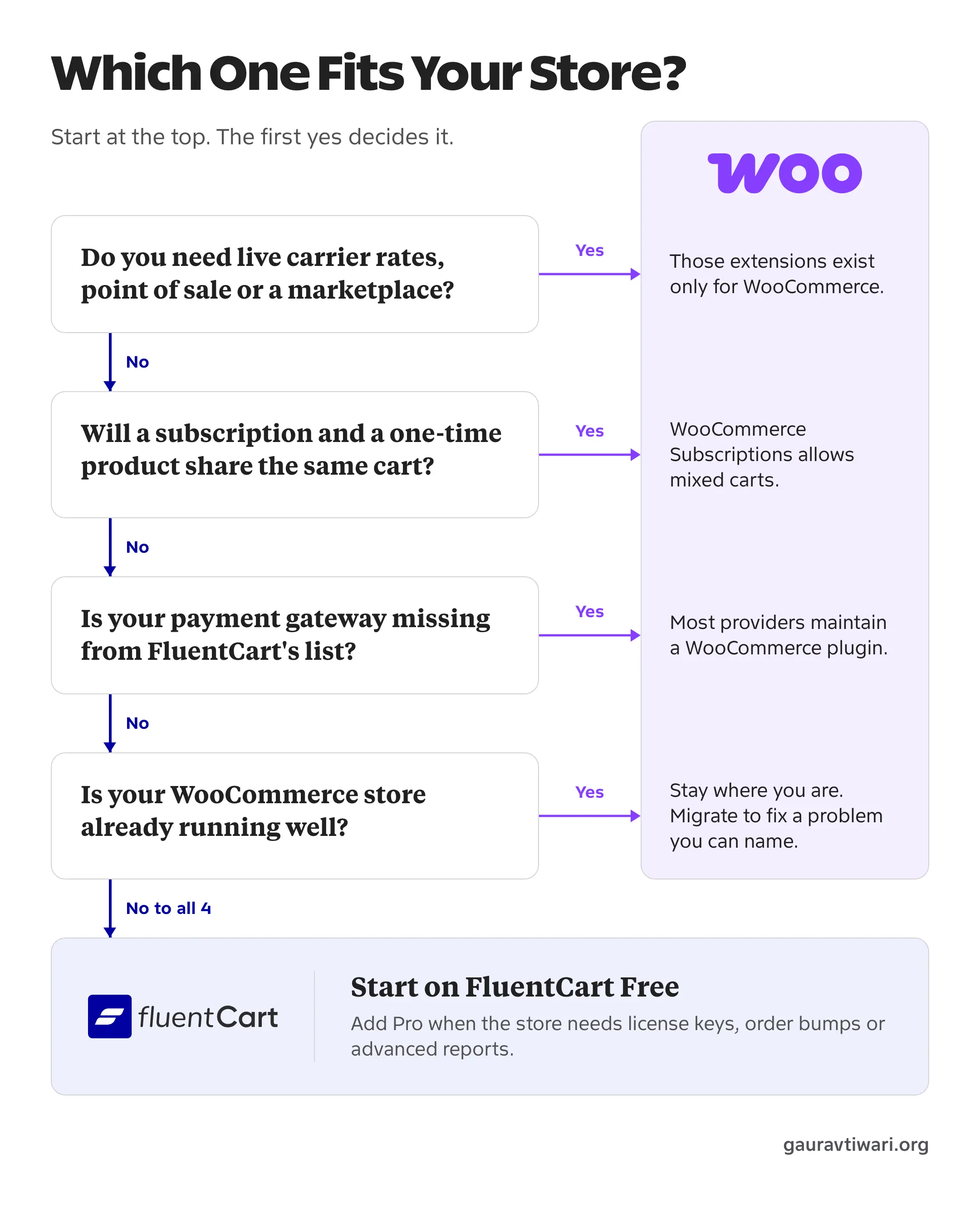 Decision path with 4 questions about carrier rates, mixed subscription carts, payment gateways and an existing WooCommerce store, where any yes leads to WooCommerce and 4 no answers lead to FluentCart Free