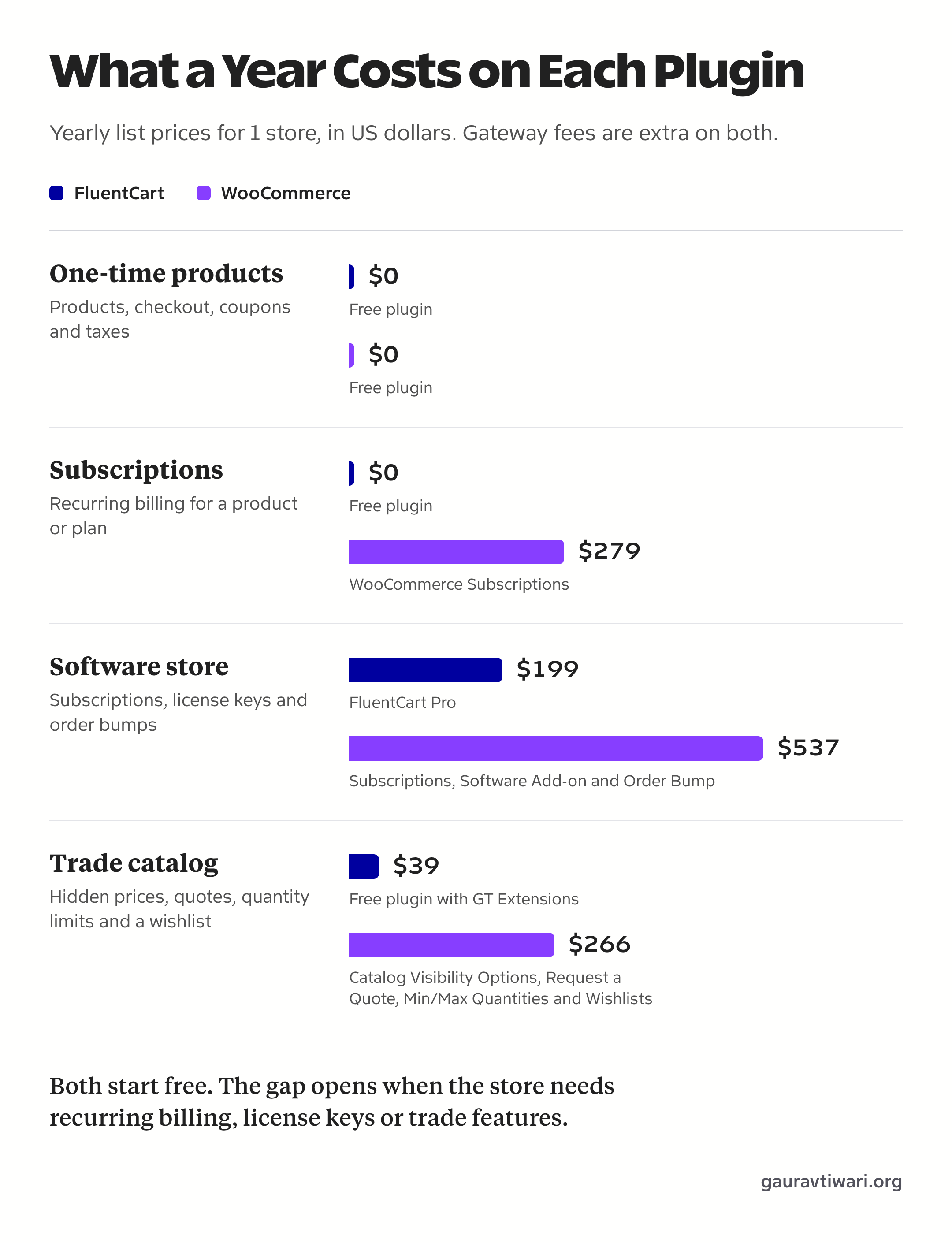Bar chart of yearly costs on FluentCart and WooCommerce for 4 store types: one-time products $0 on both, subscriptions $0 against $279, a software store $199 against $537 and a trade catalog $39 against $266