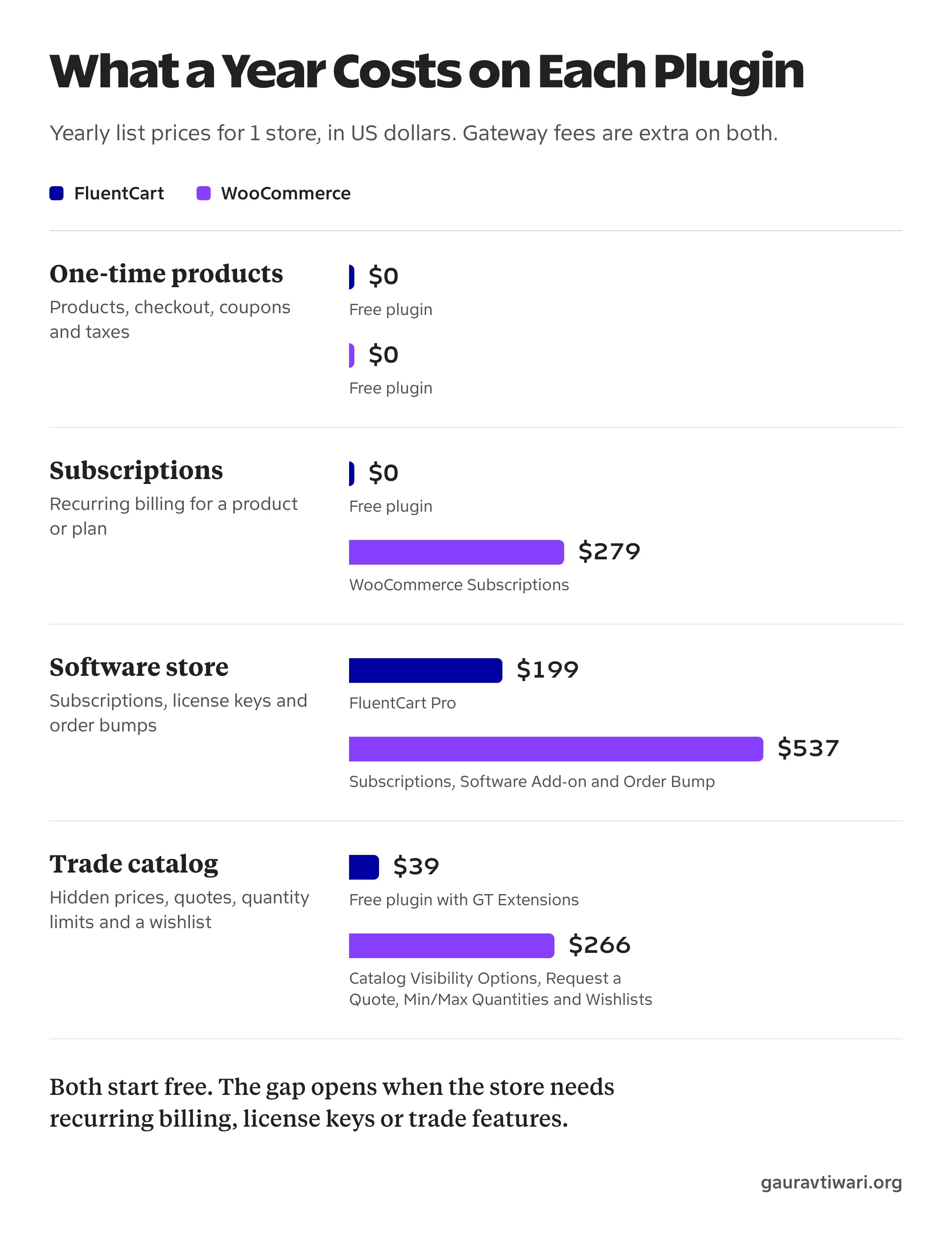 Bar chart of yearly costs on FluentCart and WooCommerce for 4 store types: one-time products $0 on both, subscriptions $0 against $279, a software store $199 against $537 and a trade catalog $39 against $266