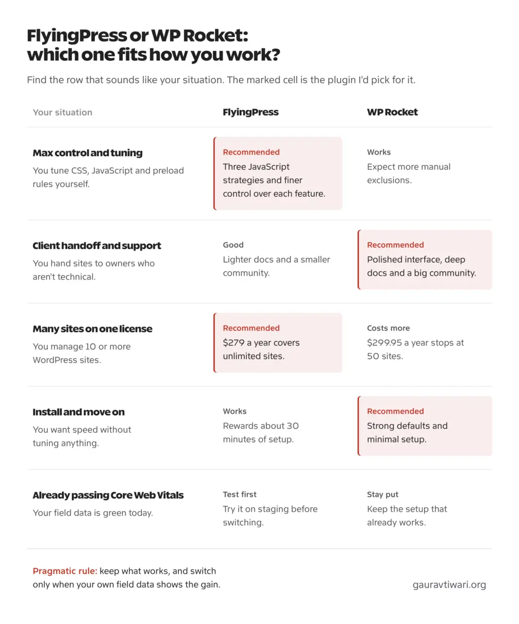 Decision matrix matching five reader situations to FlyingPress or WP Rocket: FlyingPress for maximum control and many sites on one license, WP Rocket for client handoff and install-and-go setups, and staying put when Core Web Vitals already pass.