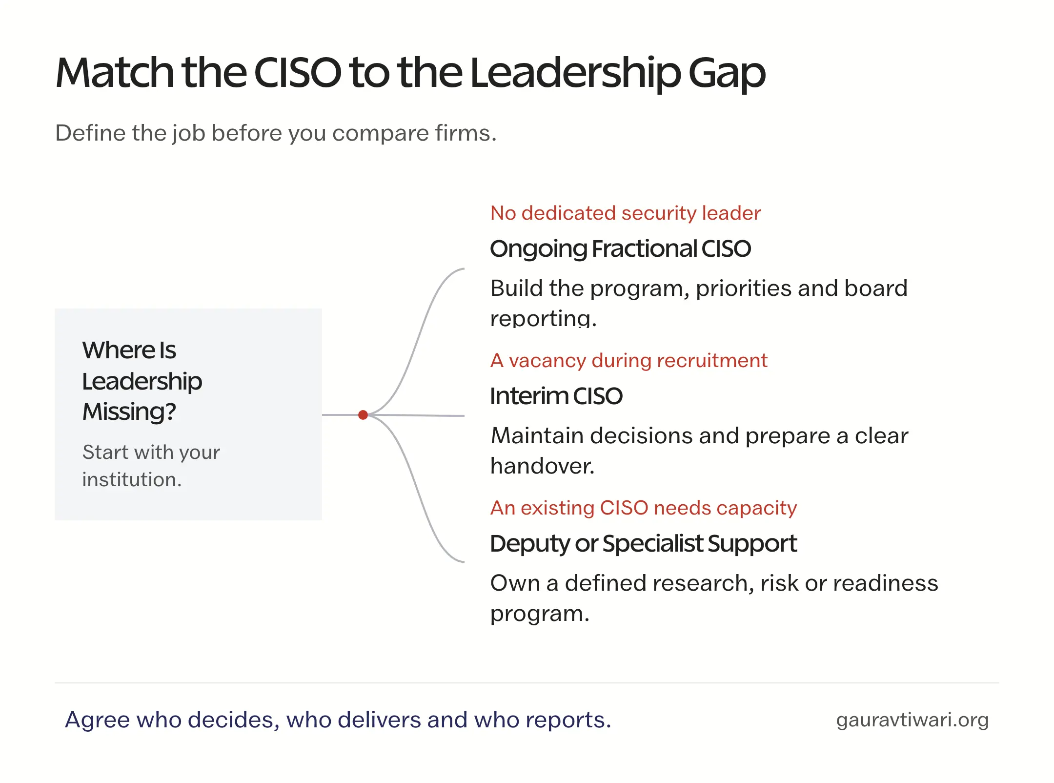 Decision path: no security leader calls for an ongoing fractional CISO, a vacancy needs interim coverage, and an existing CISO may need deputy or specialist support.