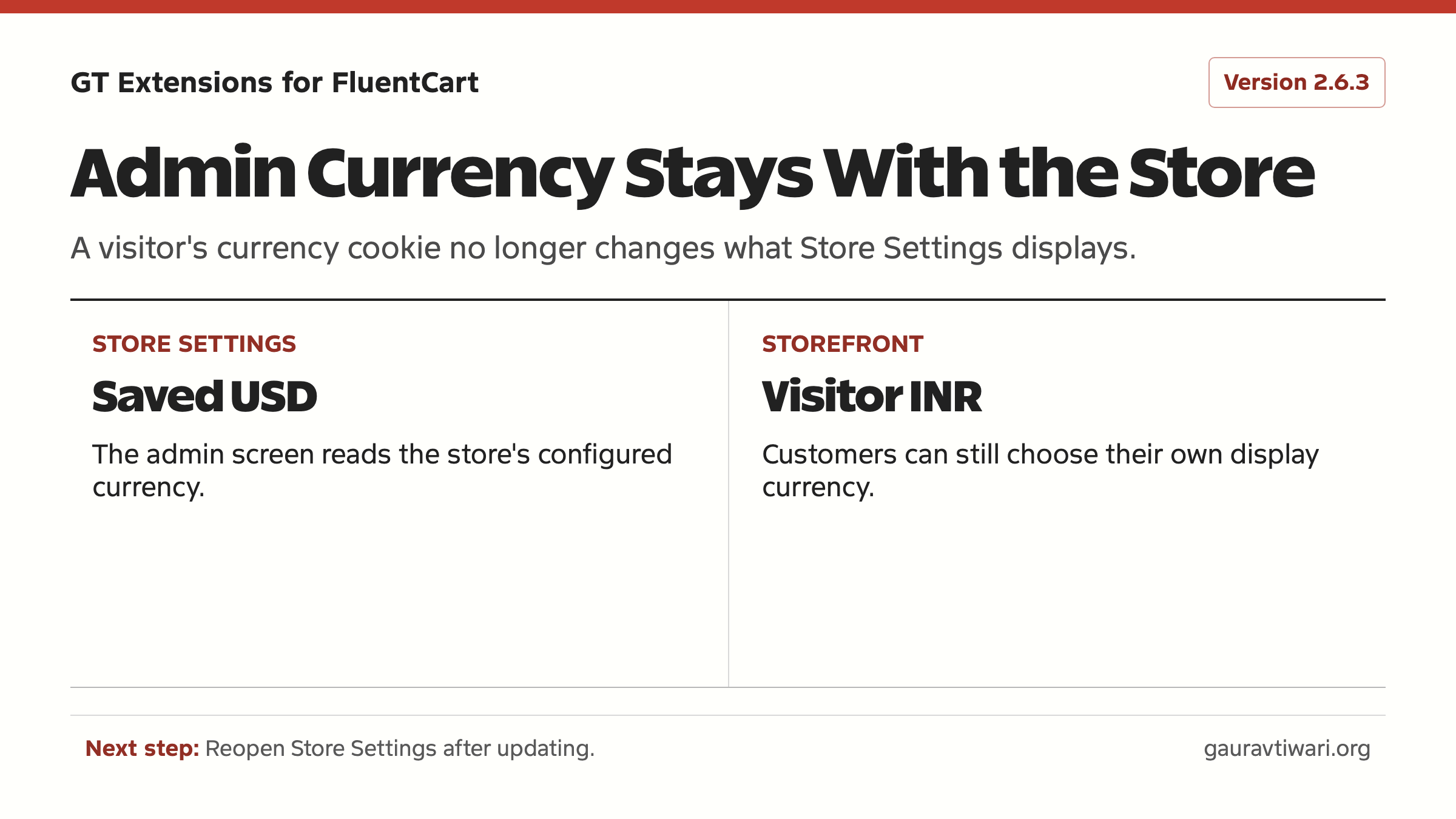 Admin settings use the saved store currency while the storefront retains visitor currency selection.