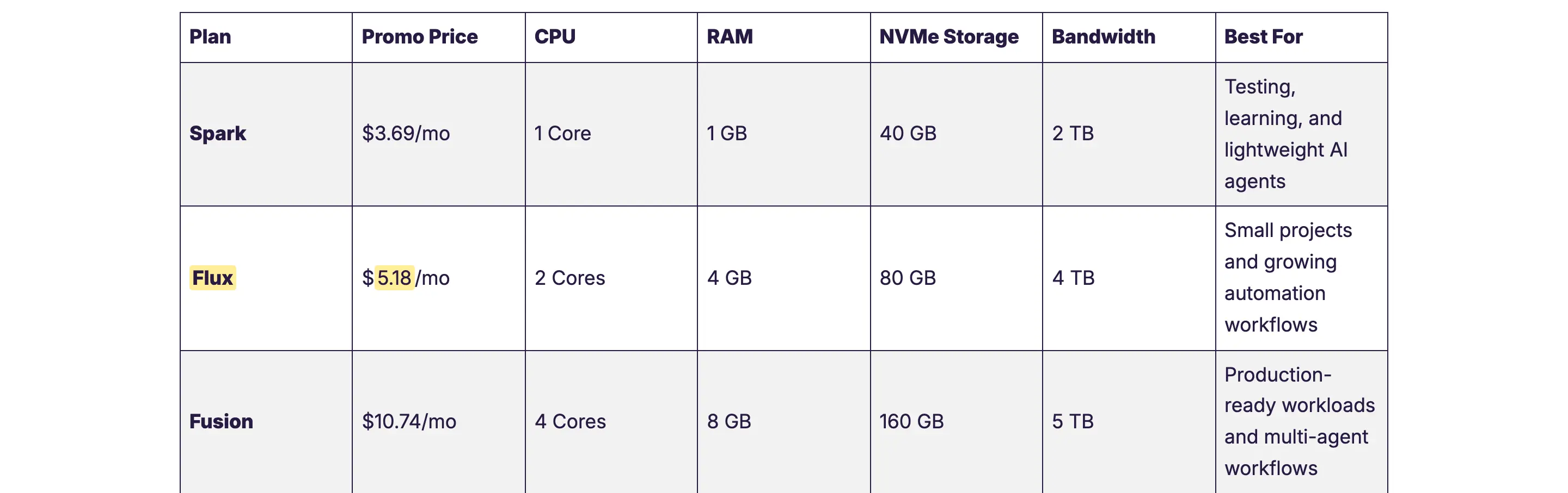 HostArmada's OpenClaw VPS plan table listing Spark with 1GB, Flux with 4GB at $5.18 a month and Fusion with 8GB at $10.74 a month on annual billing