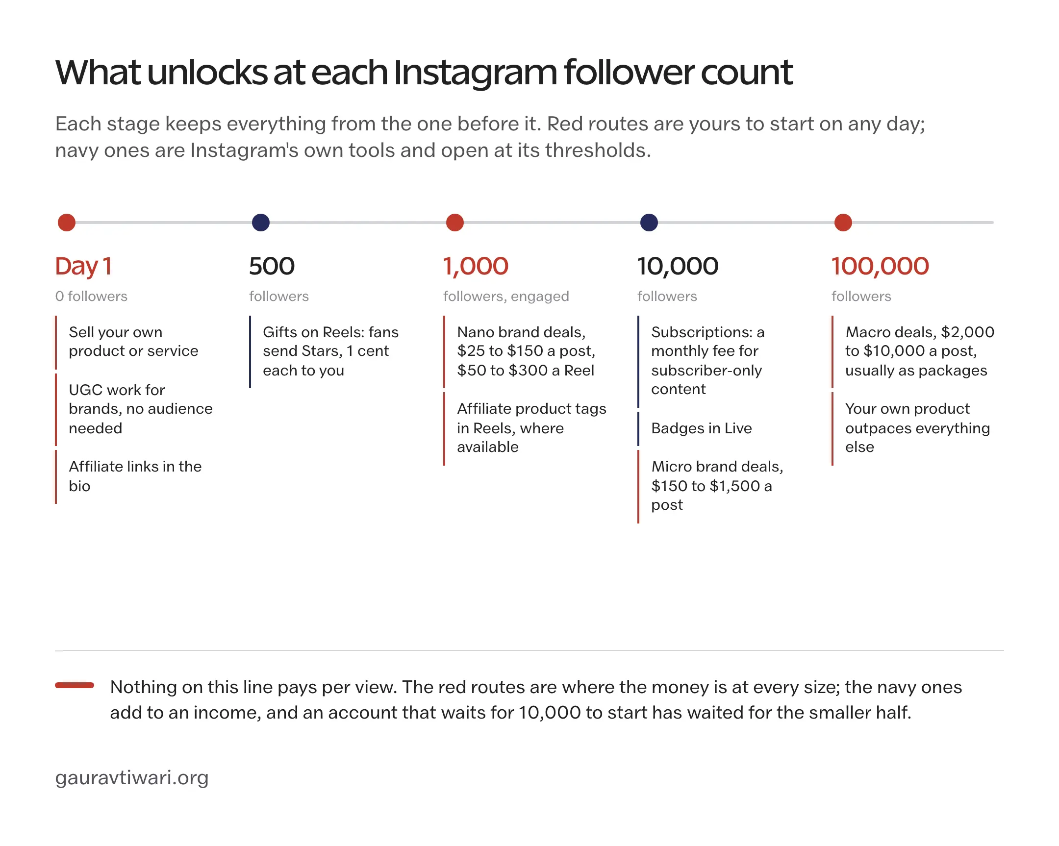 Timeline from 0 to 100,000 Instagram followers showing what becomes possible at each stage: own products, services and affiliate links from the start, gifts at 500, nano brand deals from about 1,000, subscriptions and badges at 10,000, and macro deals past 100,000