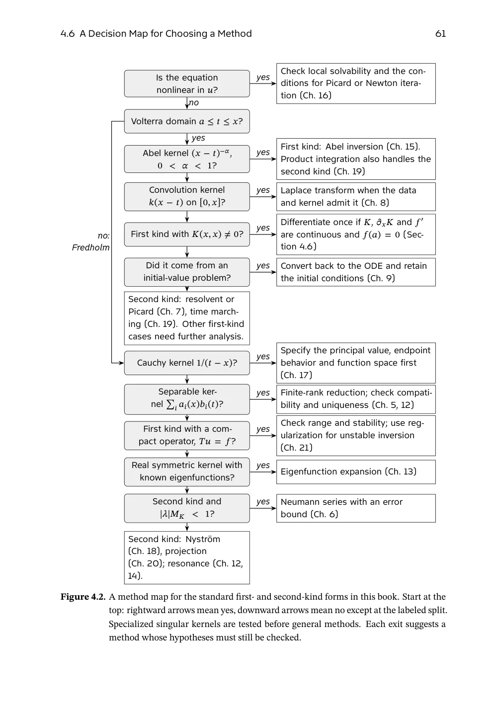 The method-selection diagram for integral equations