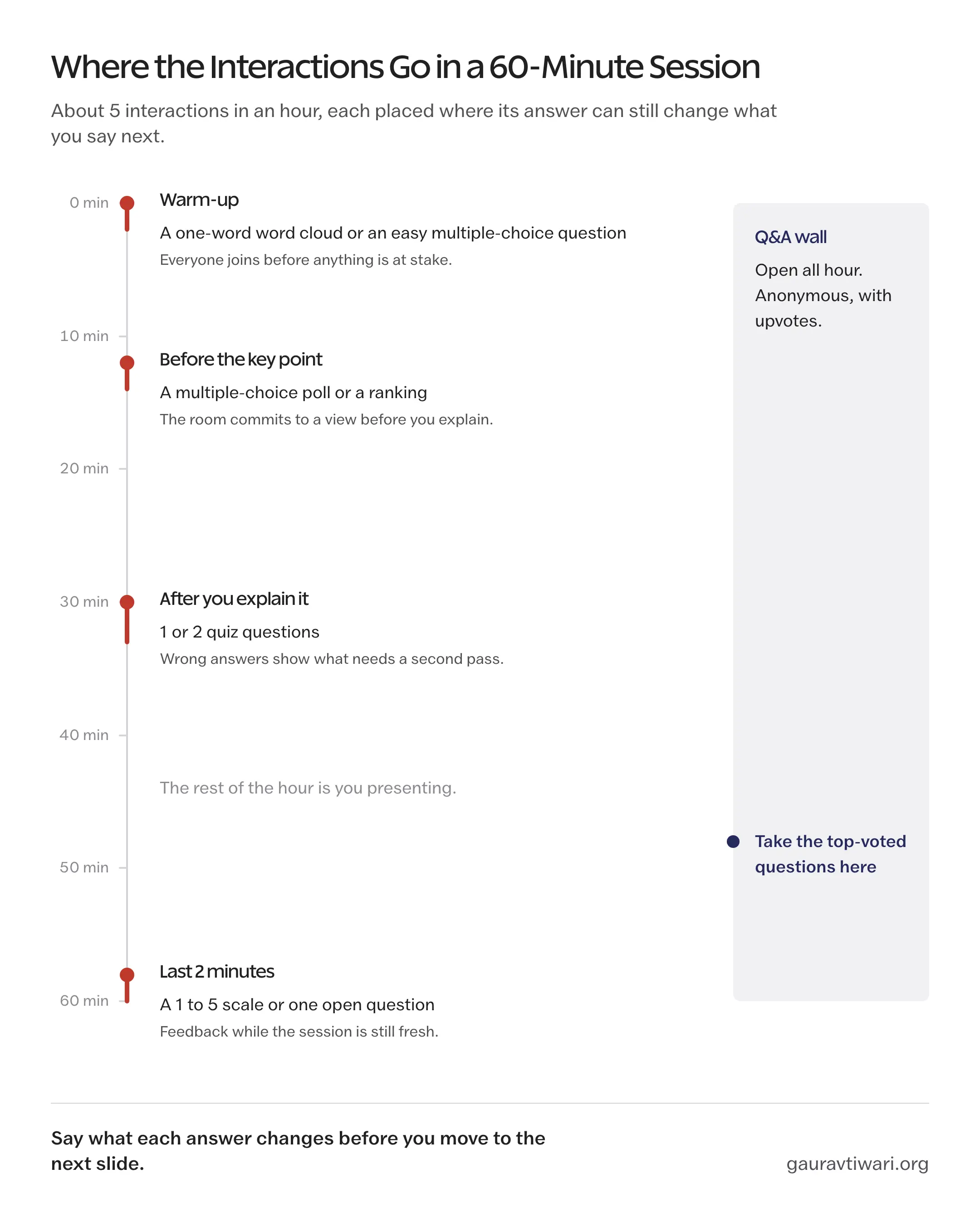 Vertical timeline of a 60-minute session: a warm-up word cloud at the start, a poll before the key point around minute 12, a short quiz after the explanation around minute 30 and feedback in the last 2 minutes, with a Q&A wall open all hour and the top-voted questions taken near the end