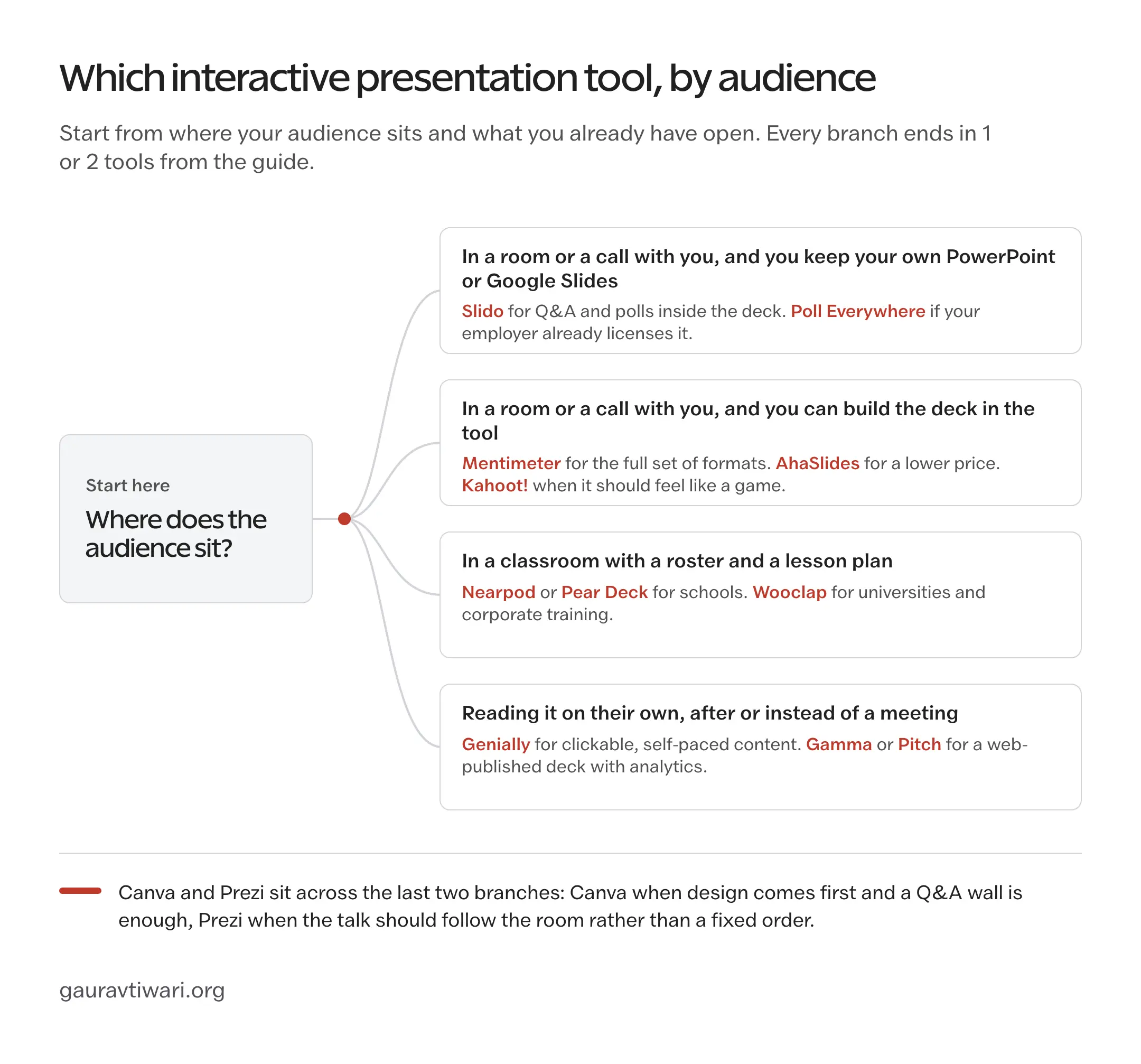 Decision path starting from where the audience sits and branching into four situations, each ending in the interactive presentation tools that fit it