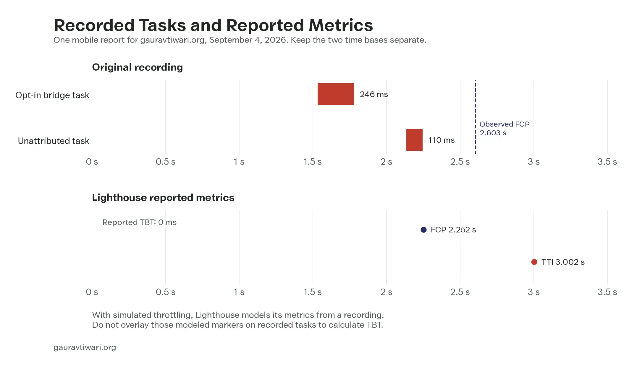 A saved Lighthouse report with recorded task durations shown separately from reported FCP and TTI metrics, illustrating why different time bases should not be overlaid.