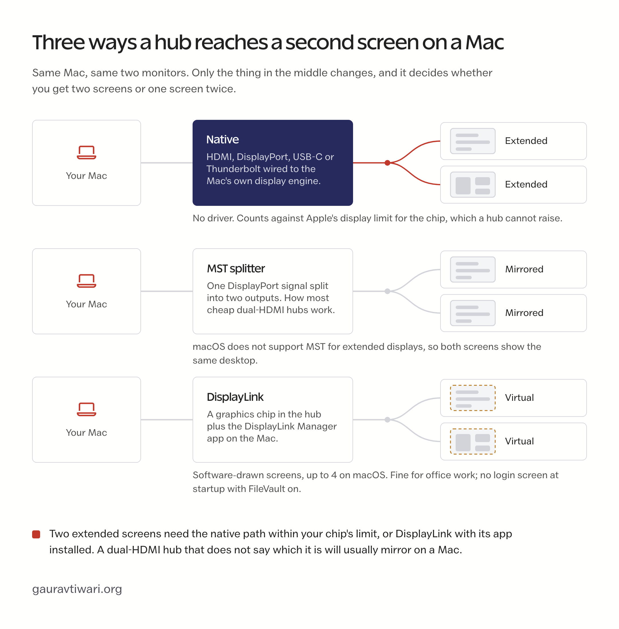 Diagram of three display paths from a Mac through a hub to two monitors: native gives two extended screens, an MST splitter mirrors both screens on macOS, and DisplayLink draws virtual screens through software.