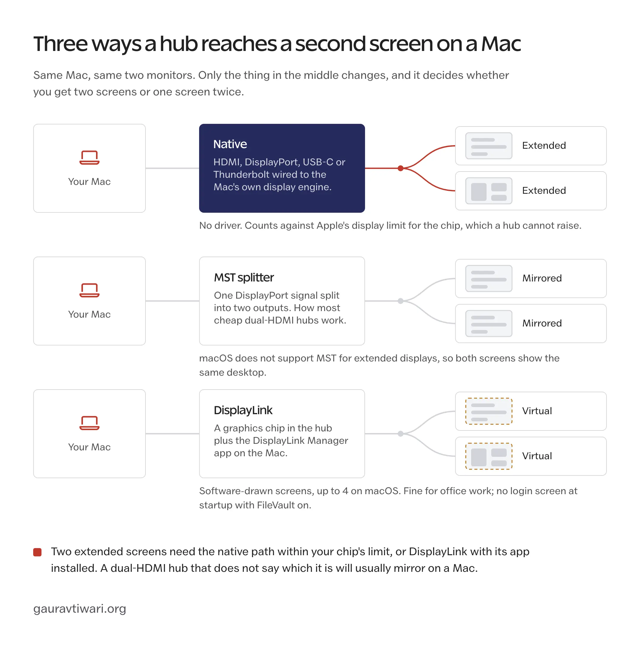 Diagram of three display paths from a Mac through a hub to two monitors: native gives two extended screens, an MST splitter mirrors both screens on macOS, and DisplayLink draws virtual screens through software.