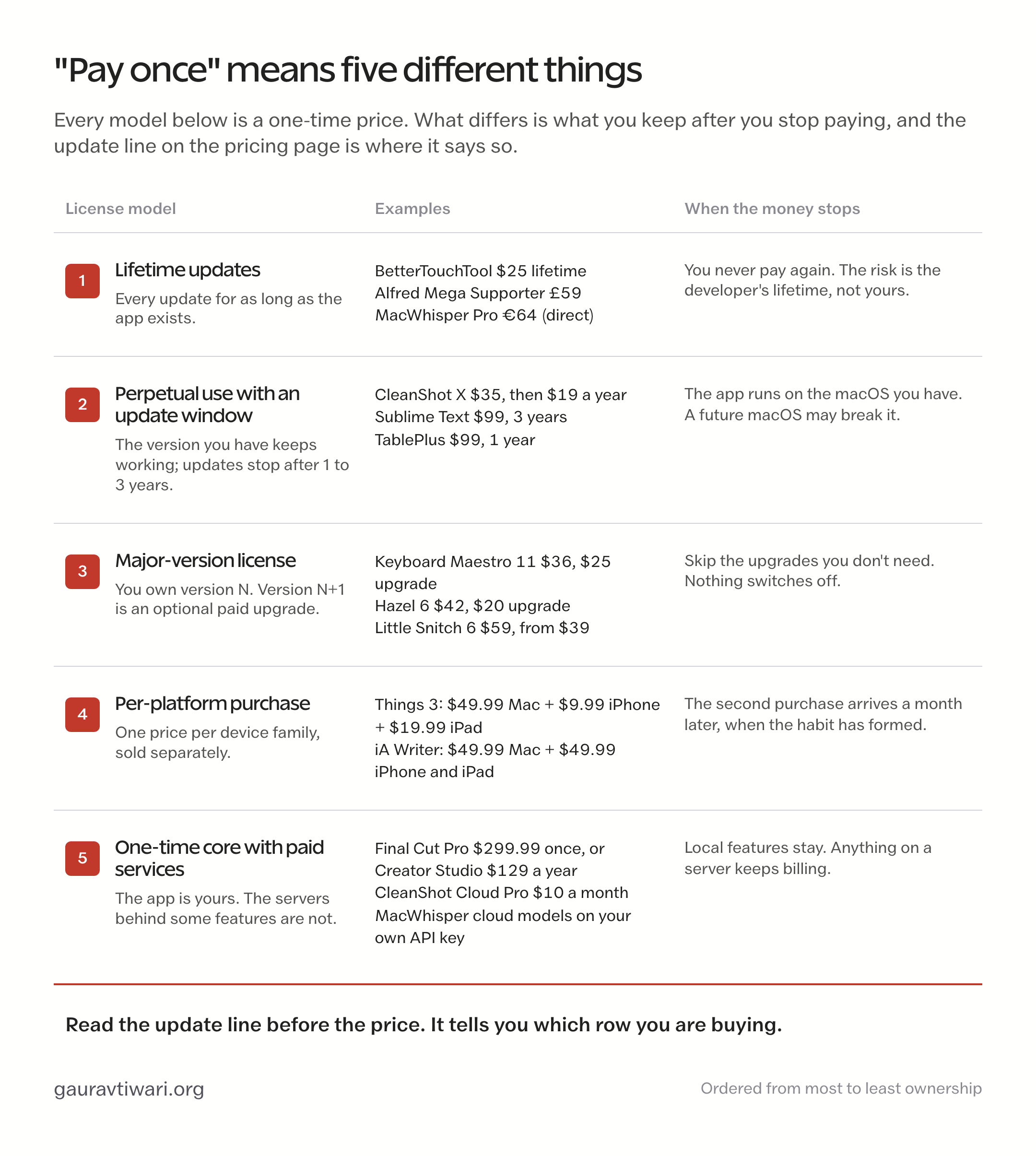 Comparison sheet of five one-time purchase license models for Mac apps, from lifetime updates to a one-time core with paid services, with examples and what happens when payment stops