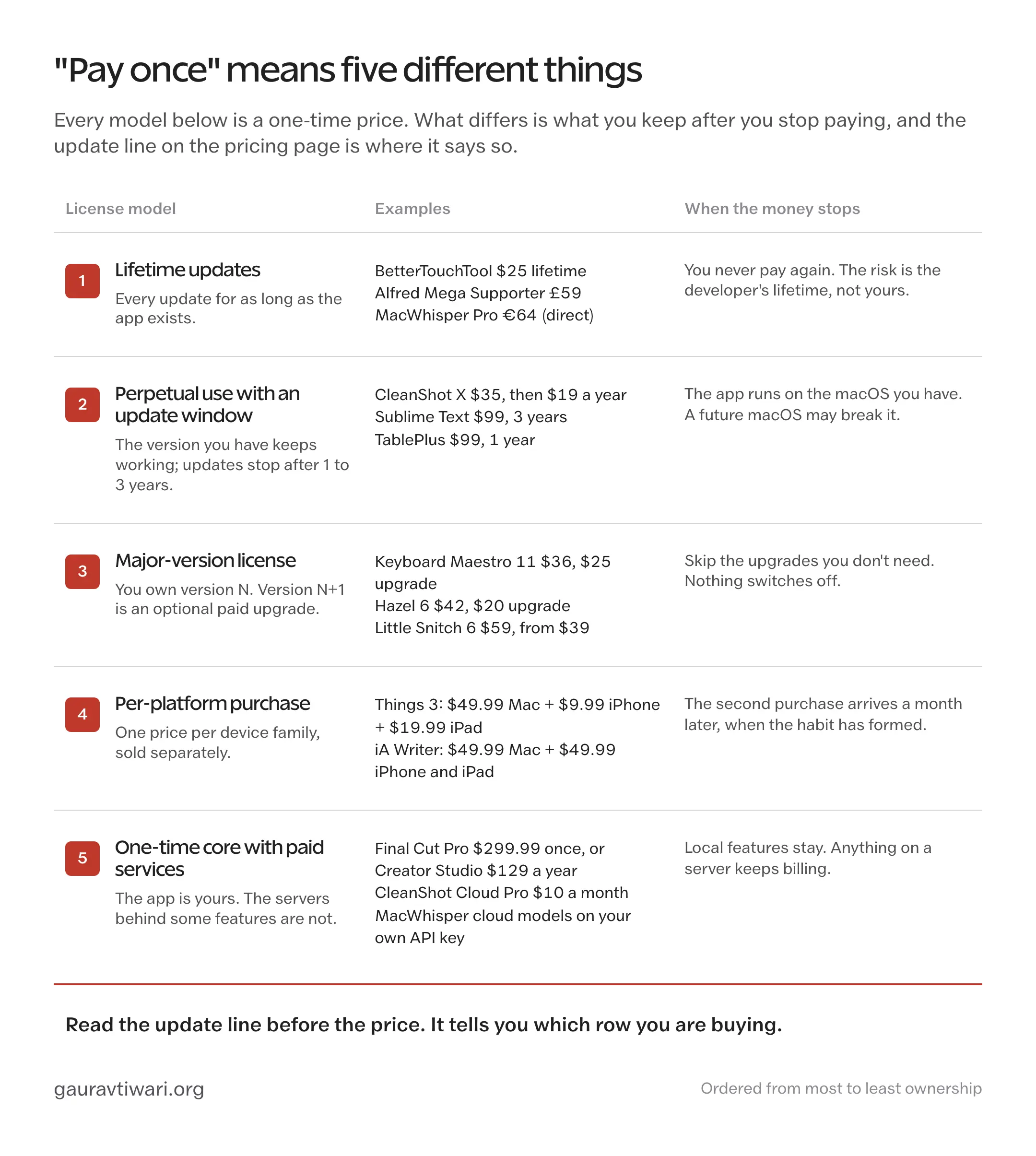 Comparison sheet of five one-time purchase license models for Mac apps, from lifetime updates to a one-time core with paid services, with examples and what happens when payment stops