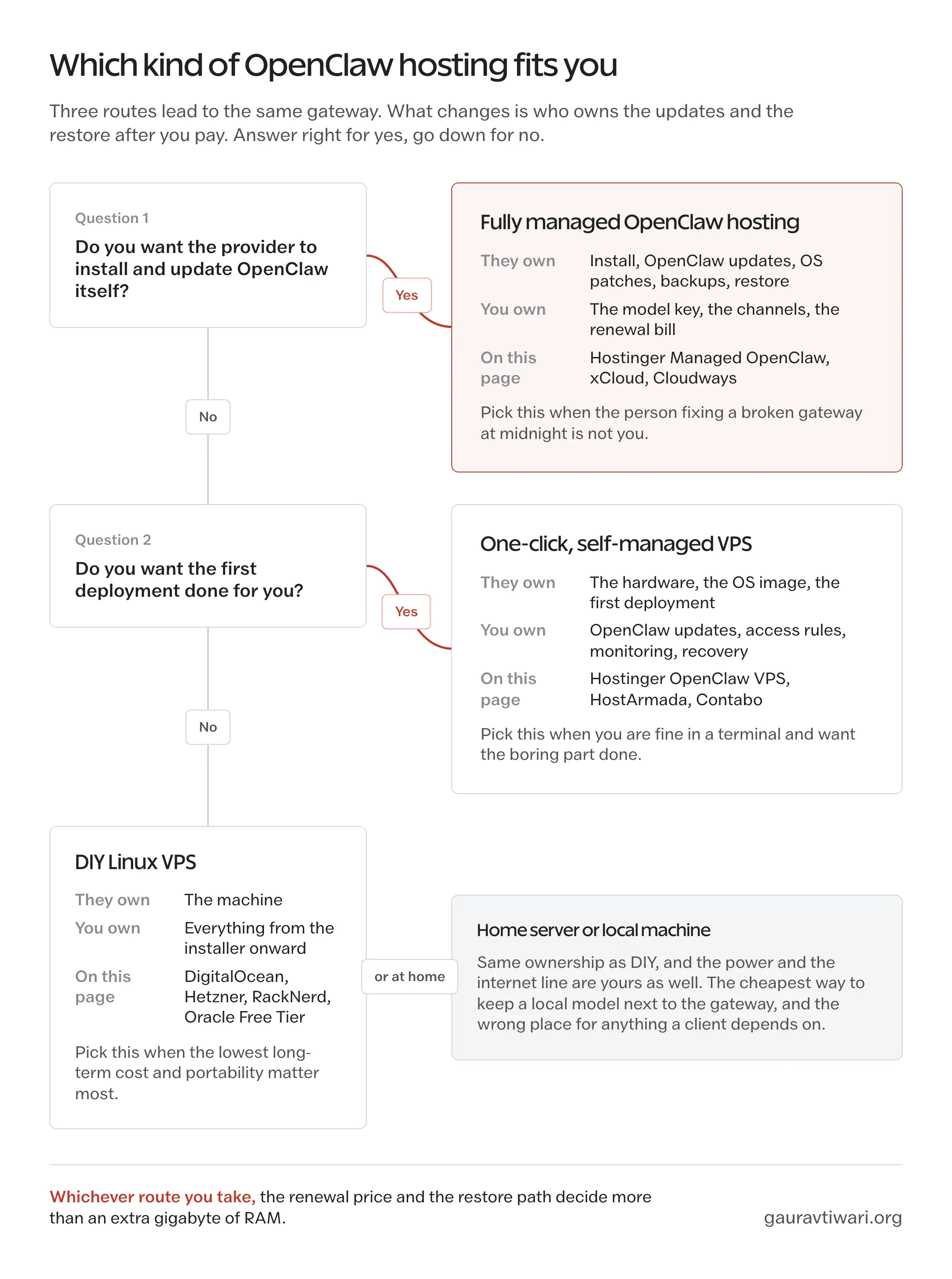Decision path for OpenClaw hosting: two yes-or-no questions route to fully managed hosting, a one-click self-managed VPS, or a DIY Linux VPS, with who owns updates and restore under each