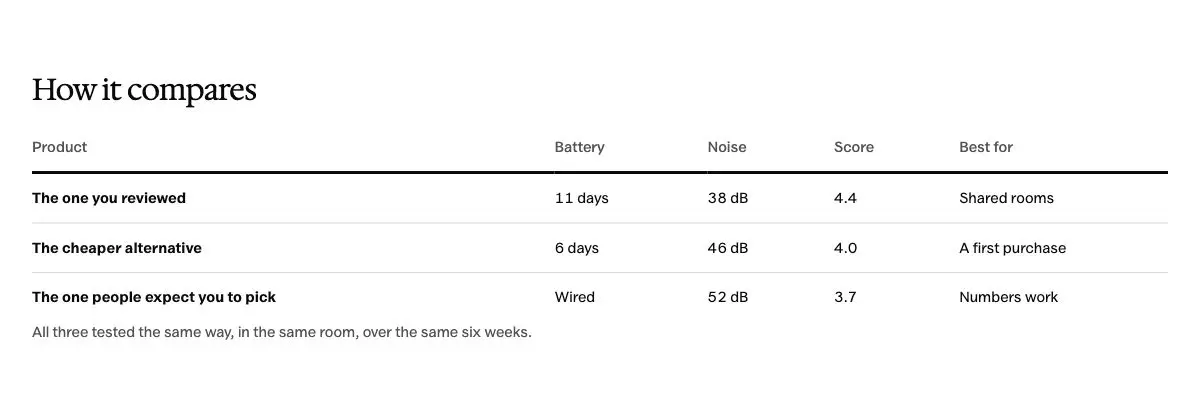 Comparison table pattern in Osmium's Editorial style
