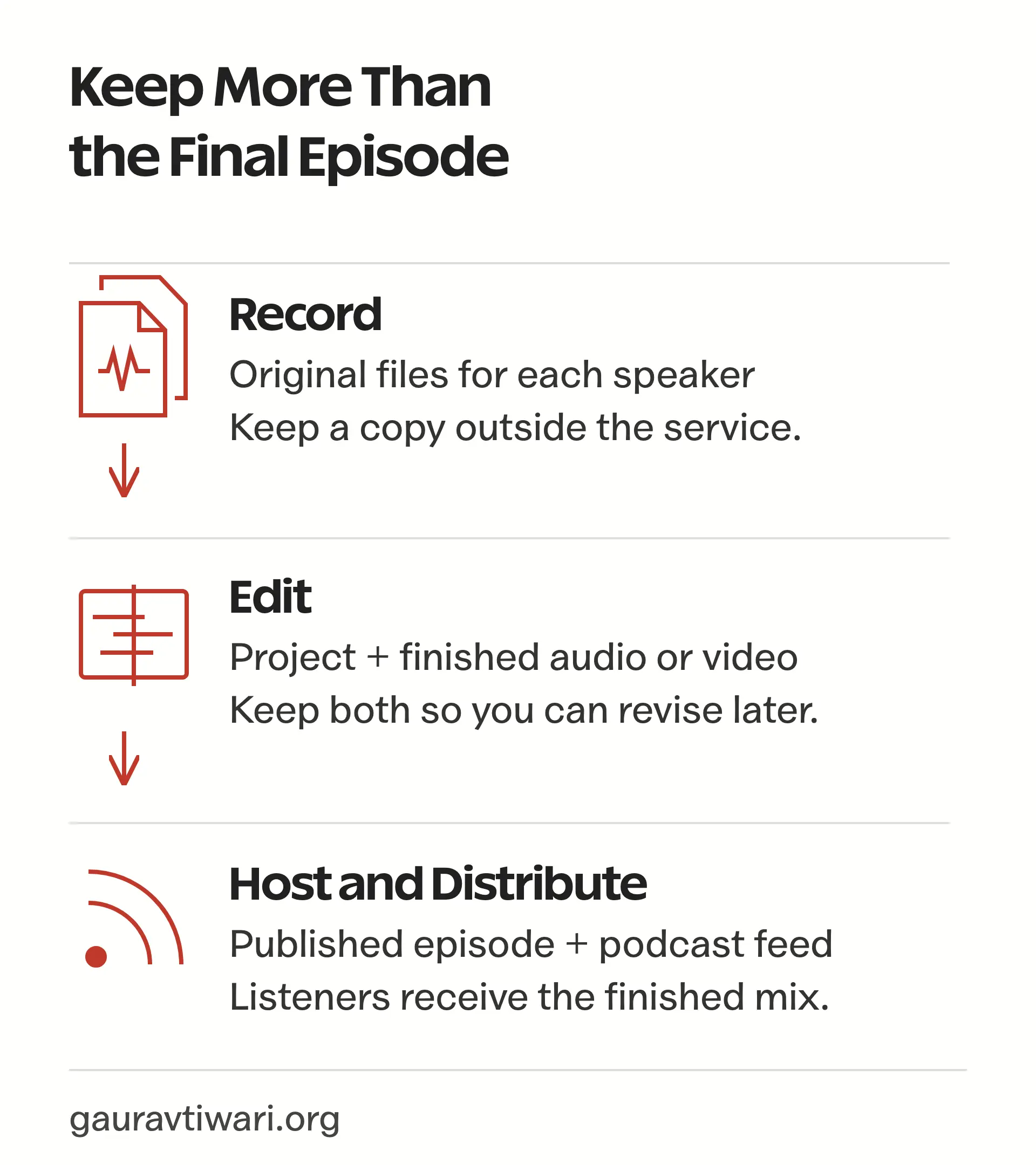 Original speaker tracks, editable project and published podcast episode, with the files to keep at each stage.