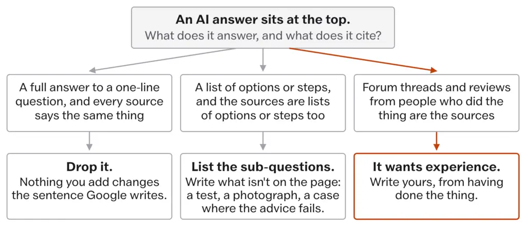 Three kinds of AI answer and what each tells you: identical sources mean drop the query, lists of options or steps mean list the sub-questions, forum threads and reviews mean the query wants experience