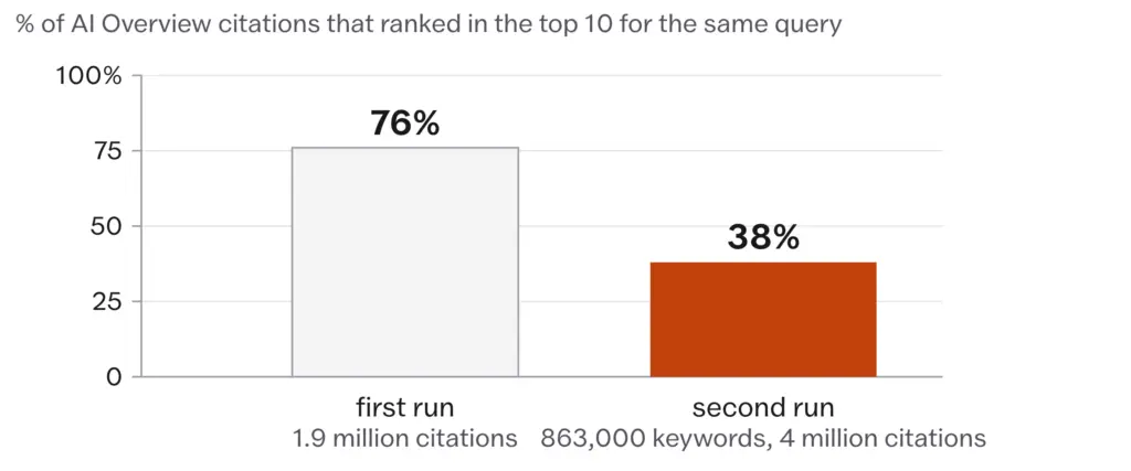 Bar chart: 76% of AI Overview citations ranked in the top 10 in the first Ahrefs run and 38% in the second