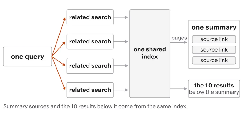 Diagram: one query fans out into several related searches that draw on the same index as the 10 results below, producing one summary with source links