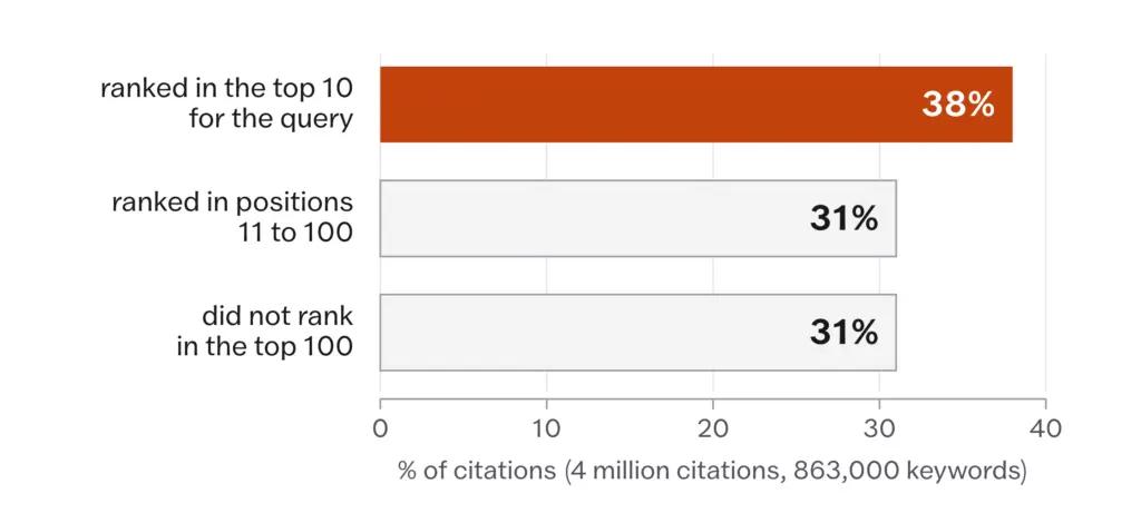 Bar chart of AI Overview citations: 38% from pages in the top 10, 31% from positions 11 to 100, 31% from pages outside the top 100