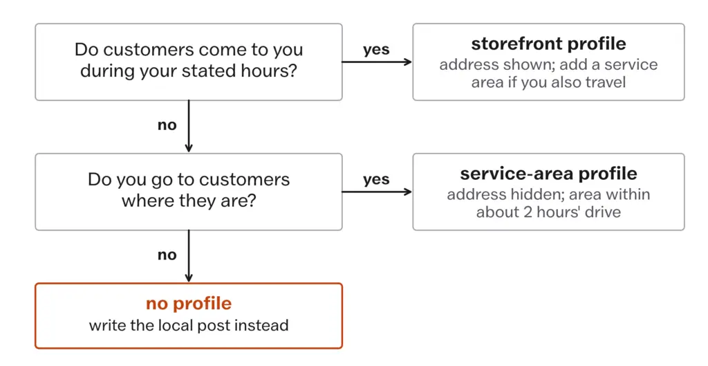 Decision tree: customers who come to you get a storefront profile, businesses that travel to customers get a service-area profile, everyone else writes a local post instead