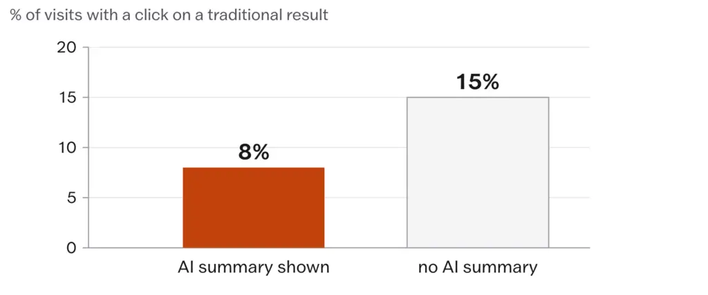Bar chart: people clicked a traditional result on 8% of visits that showed an AI summary and on 15% of visits without one