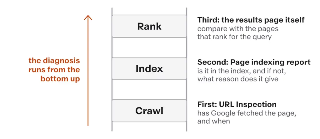 Three-step ladder of crawl, index and rank, with the check for each: URL Inspection, the Page indexing report and the results page itself