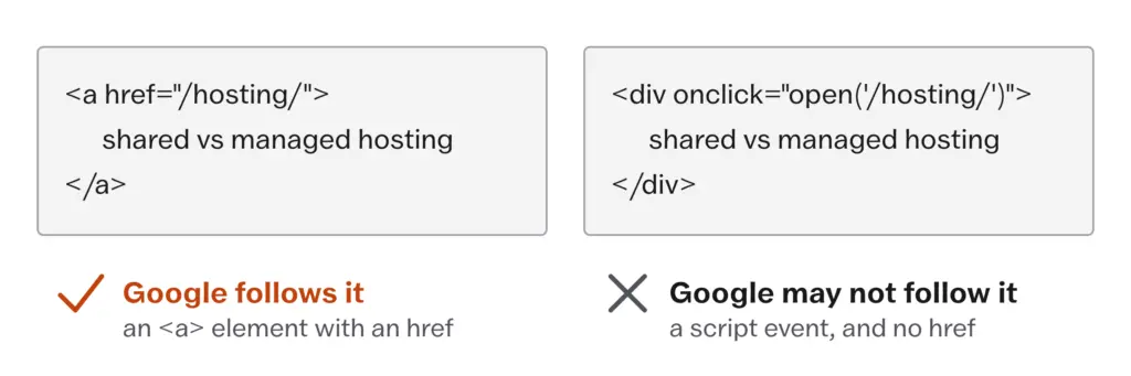 Two links that look the same to a visitor: an a element with an href that Google follows, and a div with an onclick script that Google may not follow