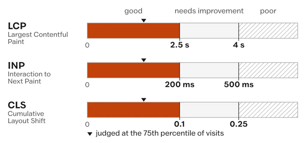 Core Web Vitals bands: LCP good under 2.5 s and poor over 4 s, INP good under 200 ms and poor over 500 ms, CLS good under 0.1 and poor over 0.25, judged at the 75th percentile