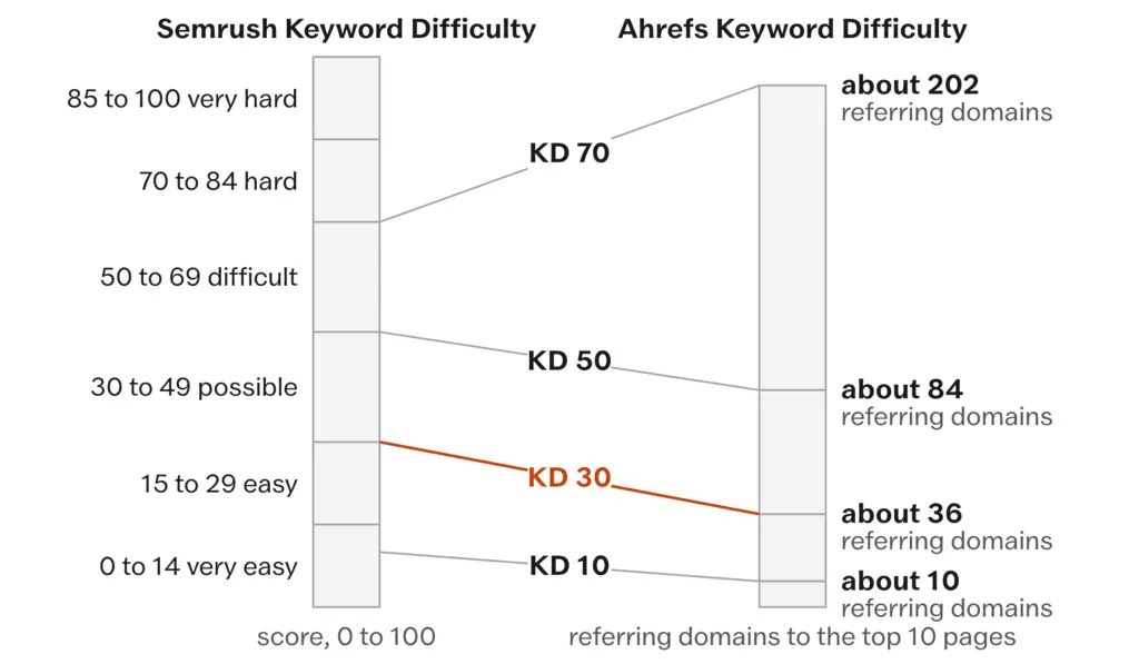 Semrush and Ahrefs keyword difficulty scales side by side, with Ahrefs scores translated into referring domains, showing that the same number means different things