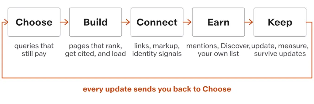 The Earned Traffic Loop: Choose, Build, Connect, Earn and Keep arranged in a cycle that returns to Choose after every update