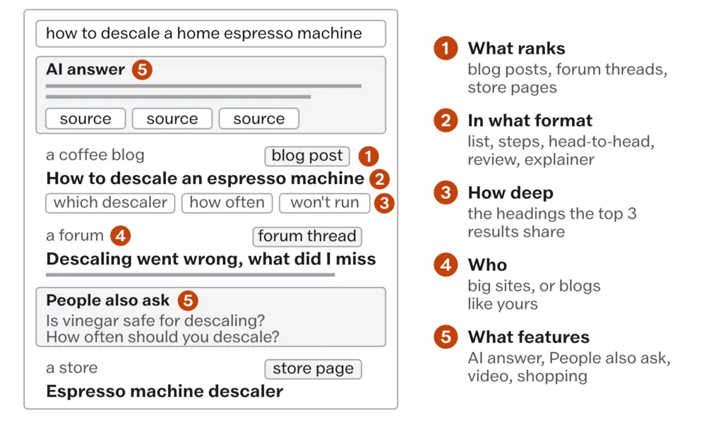A sample results page for descaling an espresso machine, annotated with the five reads: page types, format, depth, who ranks and features