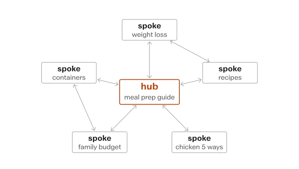 Hub-and-spoke diagram: a meal prep guide hub linked to five spoke posts, with sideways links only between spokes a reader would want together