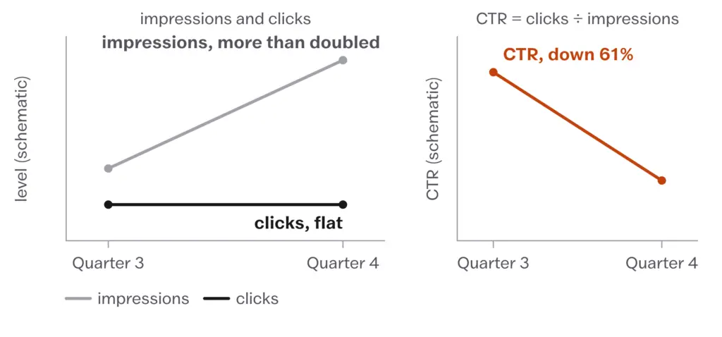 Schematic charts: impressions more than doubled from one quarter to the next while clicks stayed flat, so click-through rate fell 61%