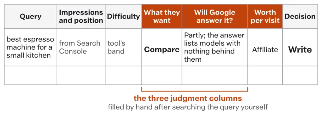 Keyword scoring sheet with columns for query, impressions and position, difficulty, what they want, will Google answer it, worth per visit and decision, filled in for one example query