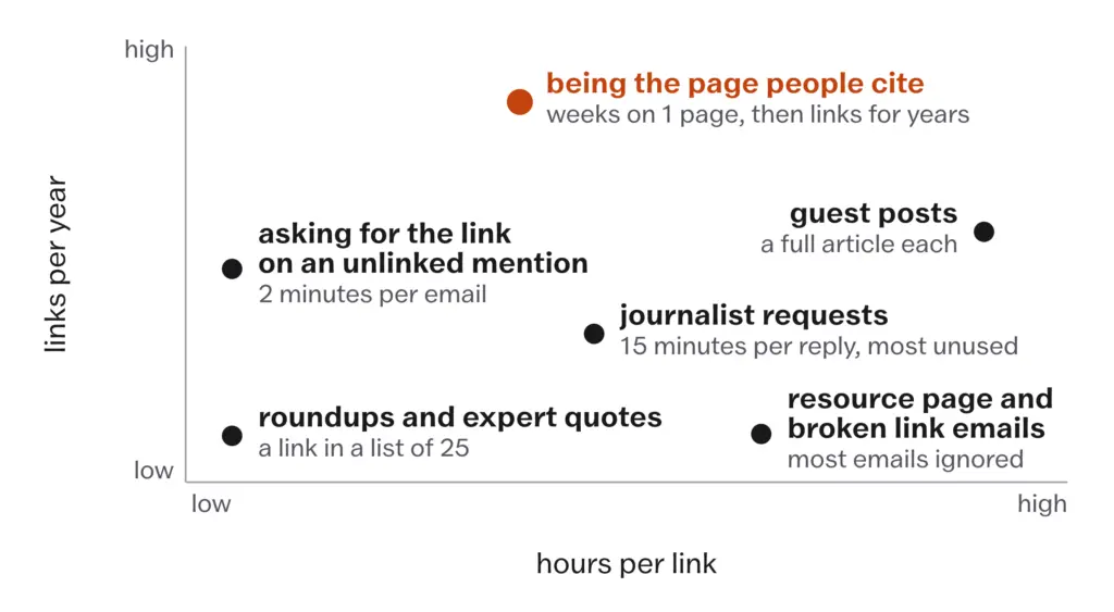 Chart placing link routes by hours per link and links per year, with being the page people cite at the top and guest posts and cold emails at the costly end