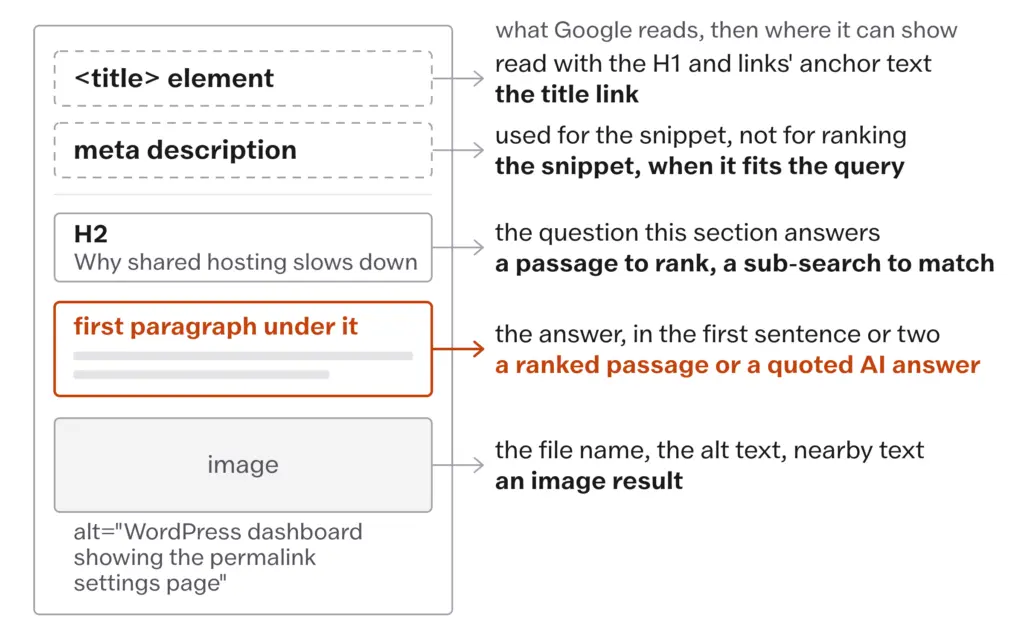 Annotated page showing the title element, meta description, an H2 with the paragraph under it and an image's alt text, each labeled with where Google reads or shows it