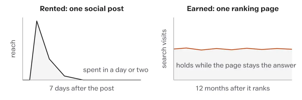 Two small charts: one social post's reach spikes and falls to nothing within 7 days, while one ranking page's search visits hold a steady floor for 12 months