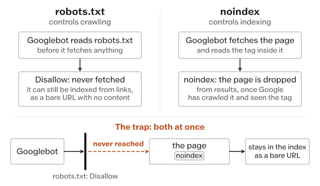 Comparison: robots.txt controls crawling and noindex controls indexing, and blocking a noindexed page in robots.txt means the tag is never read