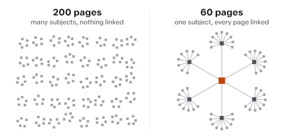 Two site maps: 200 unlinked pages on many subjects beside 60 linked pages on one subject grouped around hubs